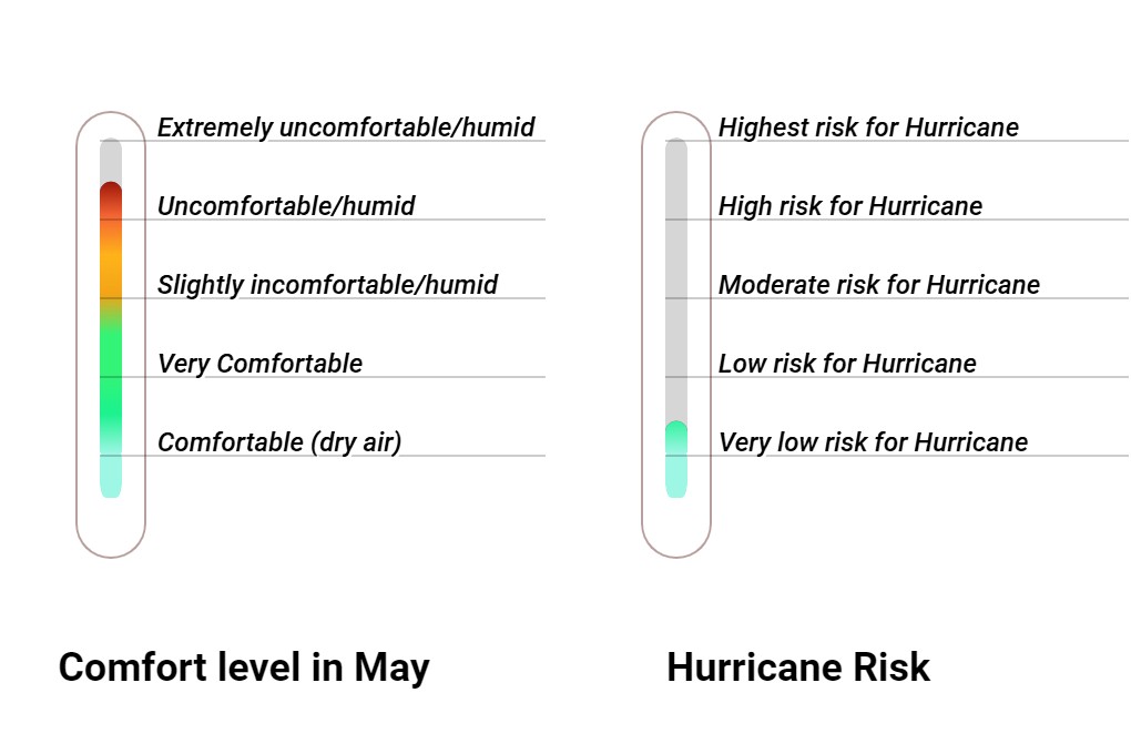 Wintersun Comfort grade and huricane risk